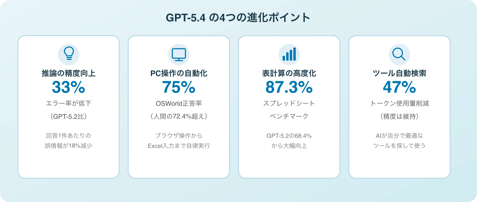 GPT-5.4の4つの進化ポイント：推論精度向上、PC操作自動化、表計算高度化、ツール自動検索