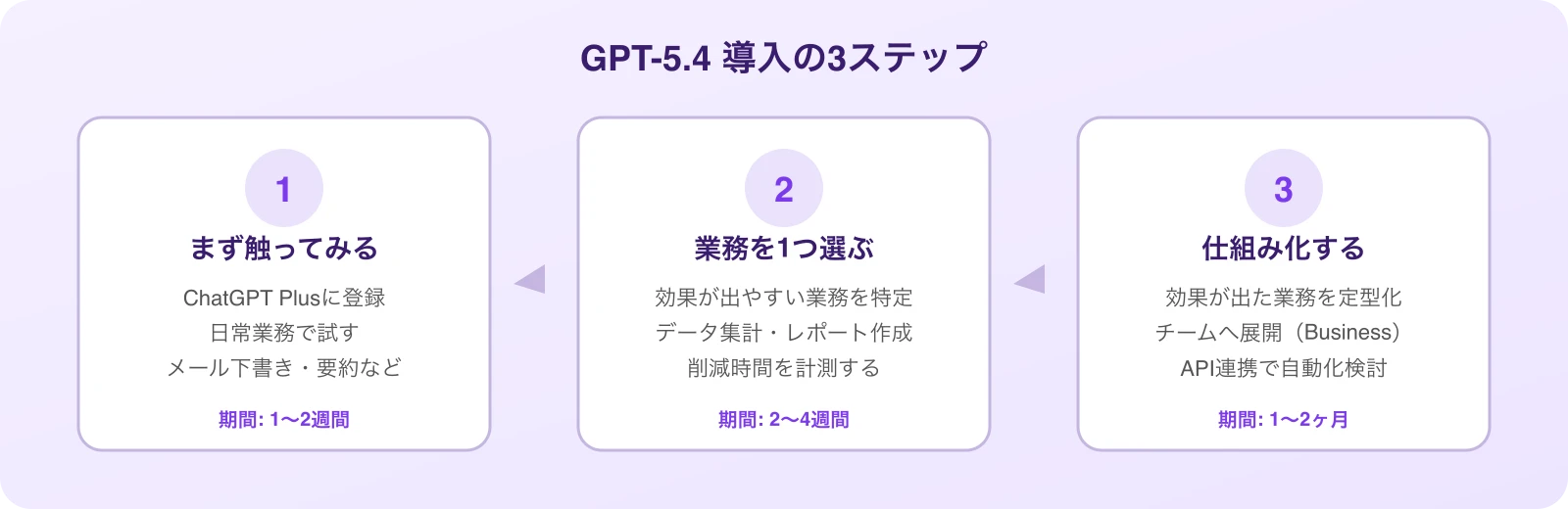 GPT-5.4導入の3ステップ：触ってみる、業務を1つ選ぶ、仕組み化する
