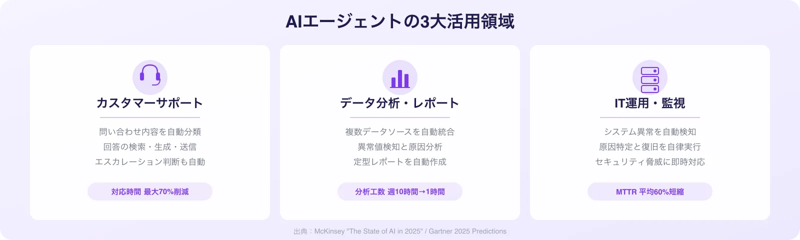 AIエージェントの3つの活用例：カスタマーサポート、データ分析、ITインフラ運用
