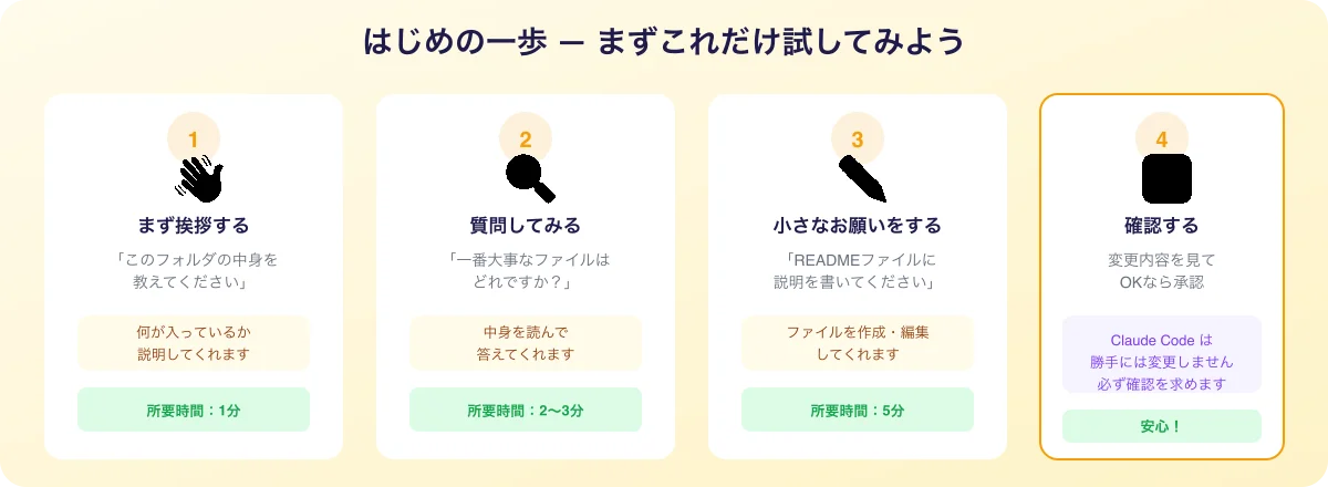 はじめの一歩4ステップ