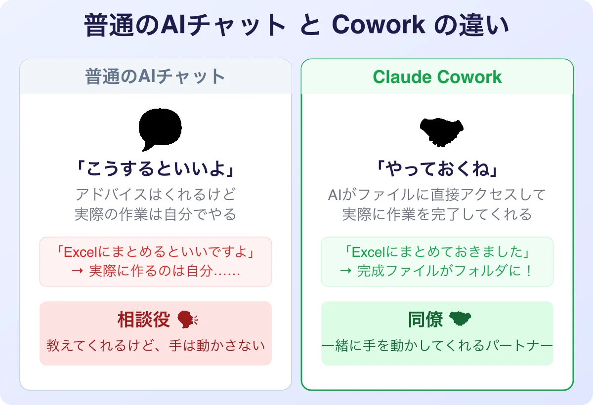 普通のAIチャットとClaude Coworkの違い