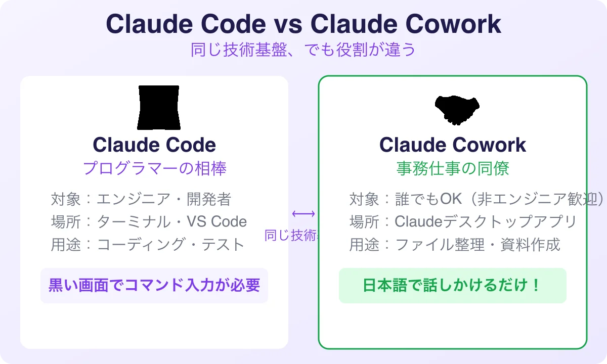 Claude CodeとClaude Coworkの違い