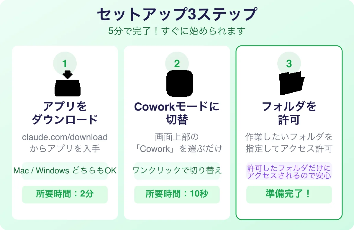 セットアップ3ステップ