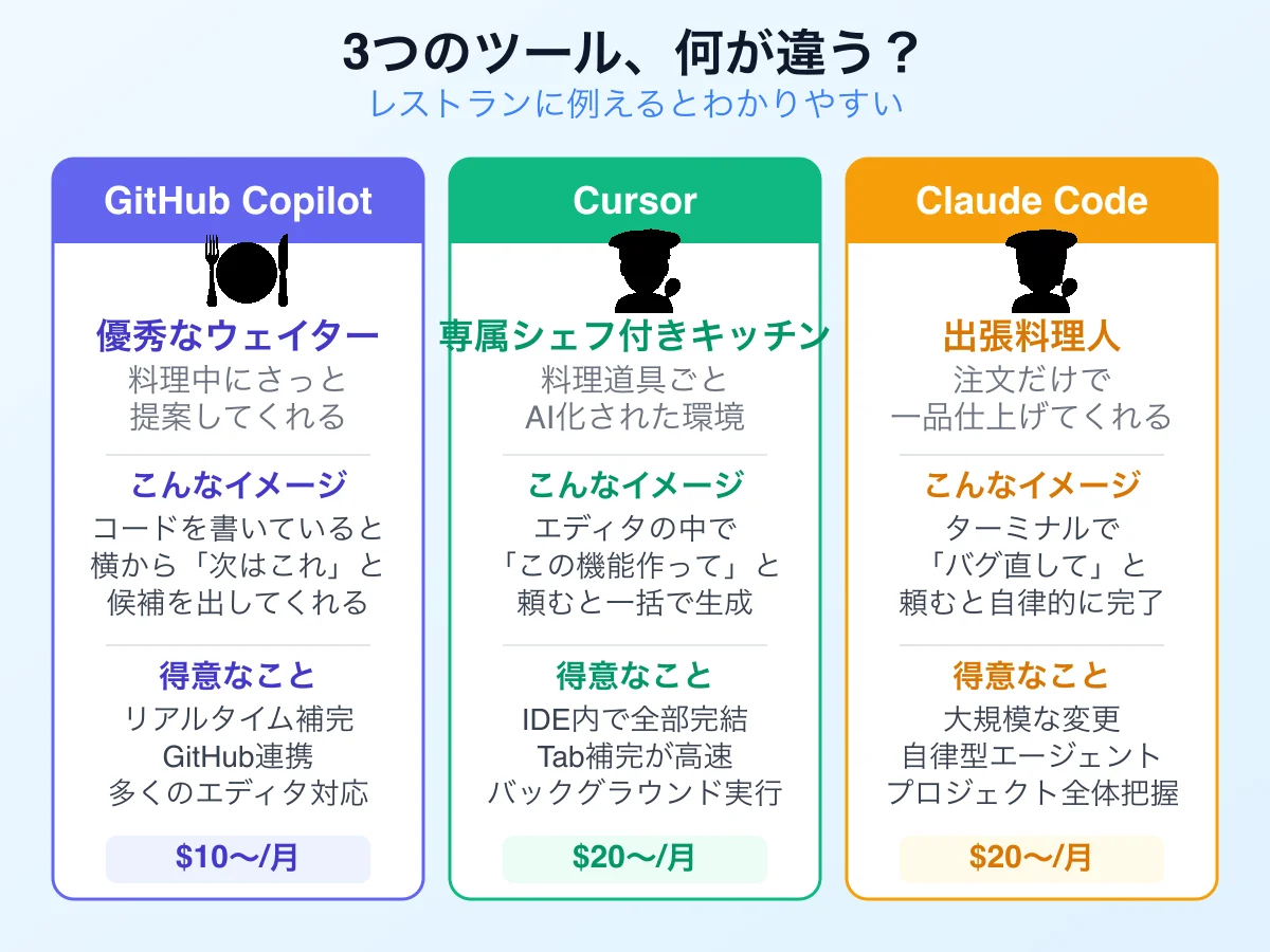 3つのAIコーディングツールの違いをレストランに例えた図
