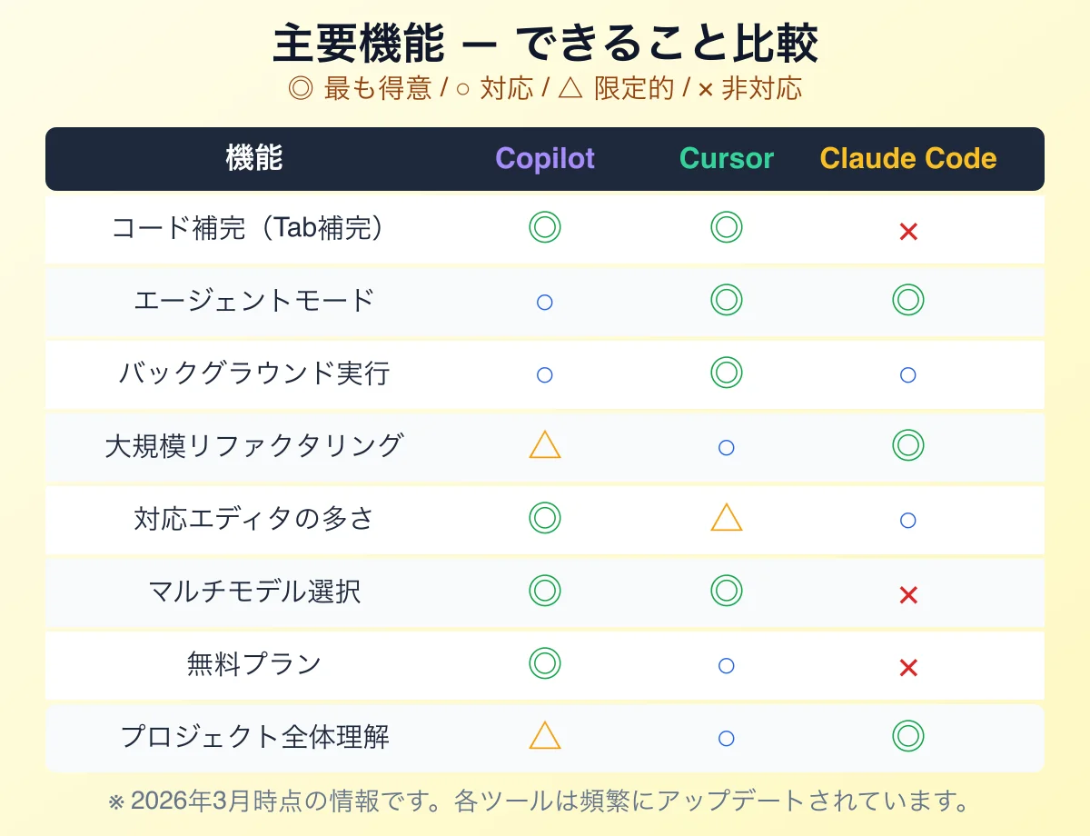3ツールの主要機能比較マトリクス