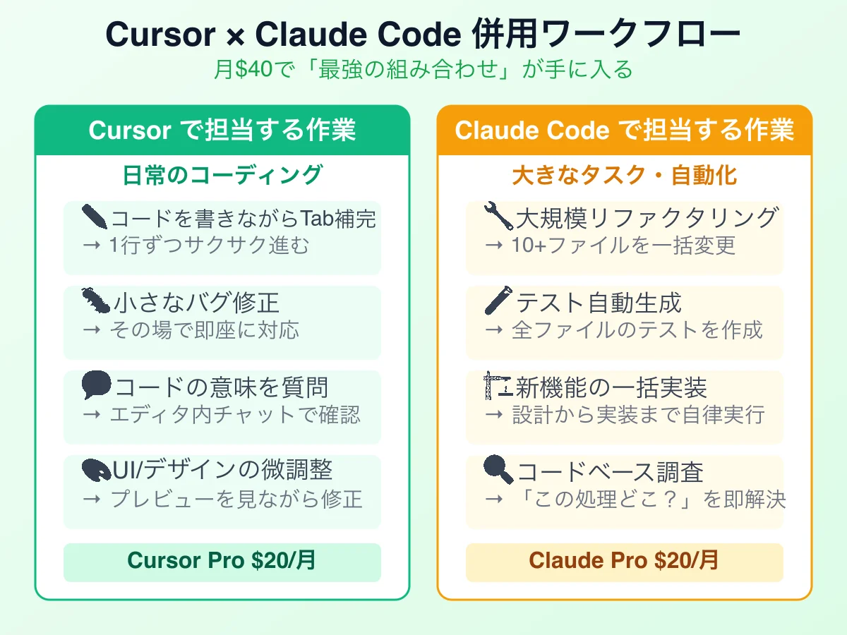 CursorとClaude Codeの併用ワークフロー
