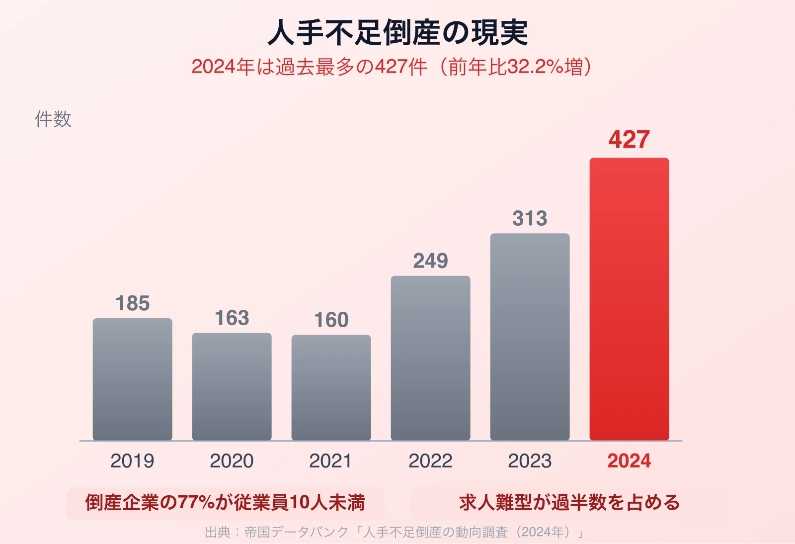 人手不足倒産の推移グラフ:2025年は過去最多の427件