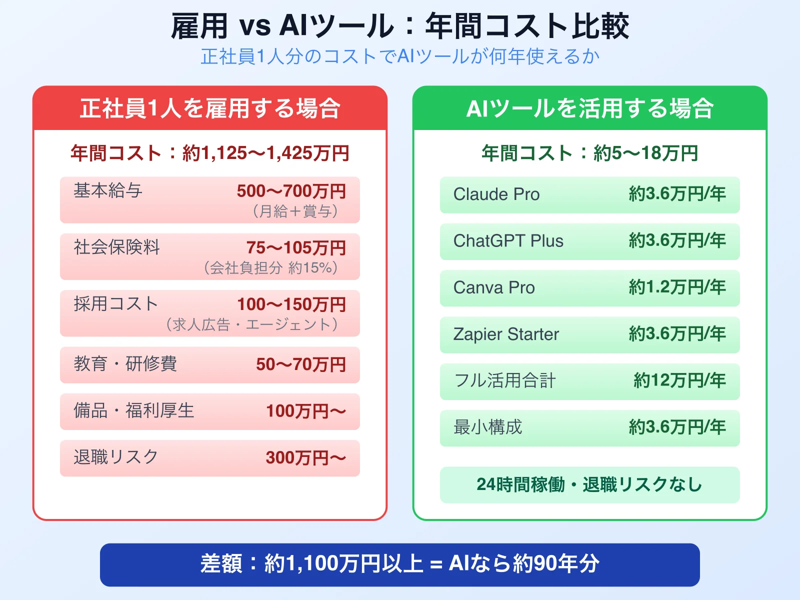雇用 vs AIツール:年間コスト比較図