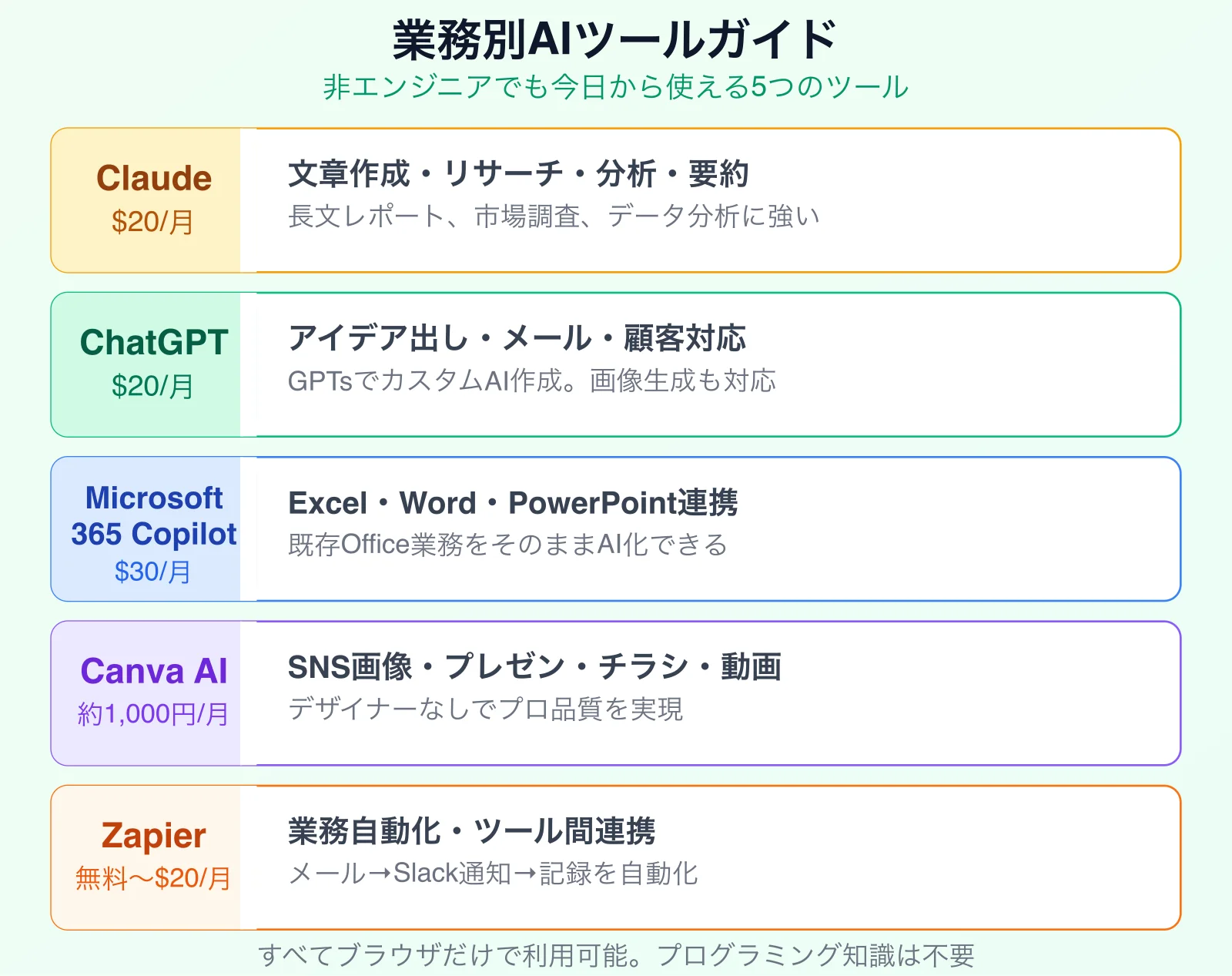 業務別AIツールガイド:非エンジニアでも使える5つのツール