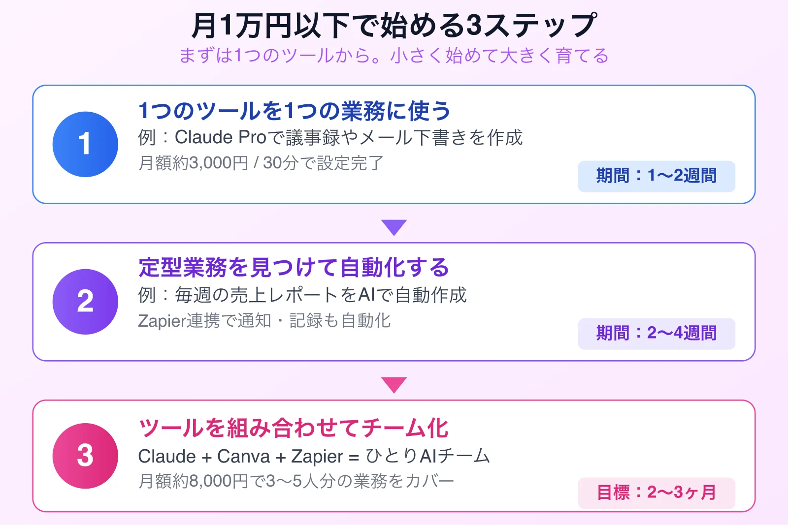 月1万円以下で始める3ステップロードマップ