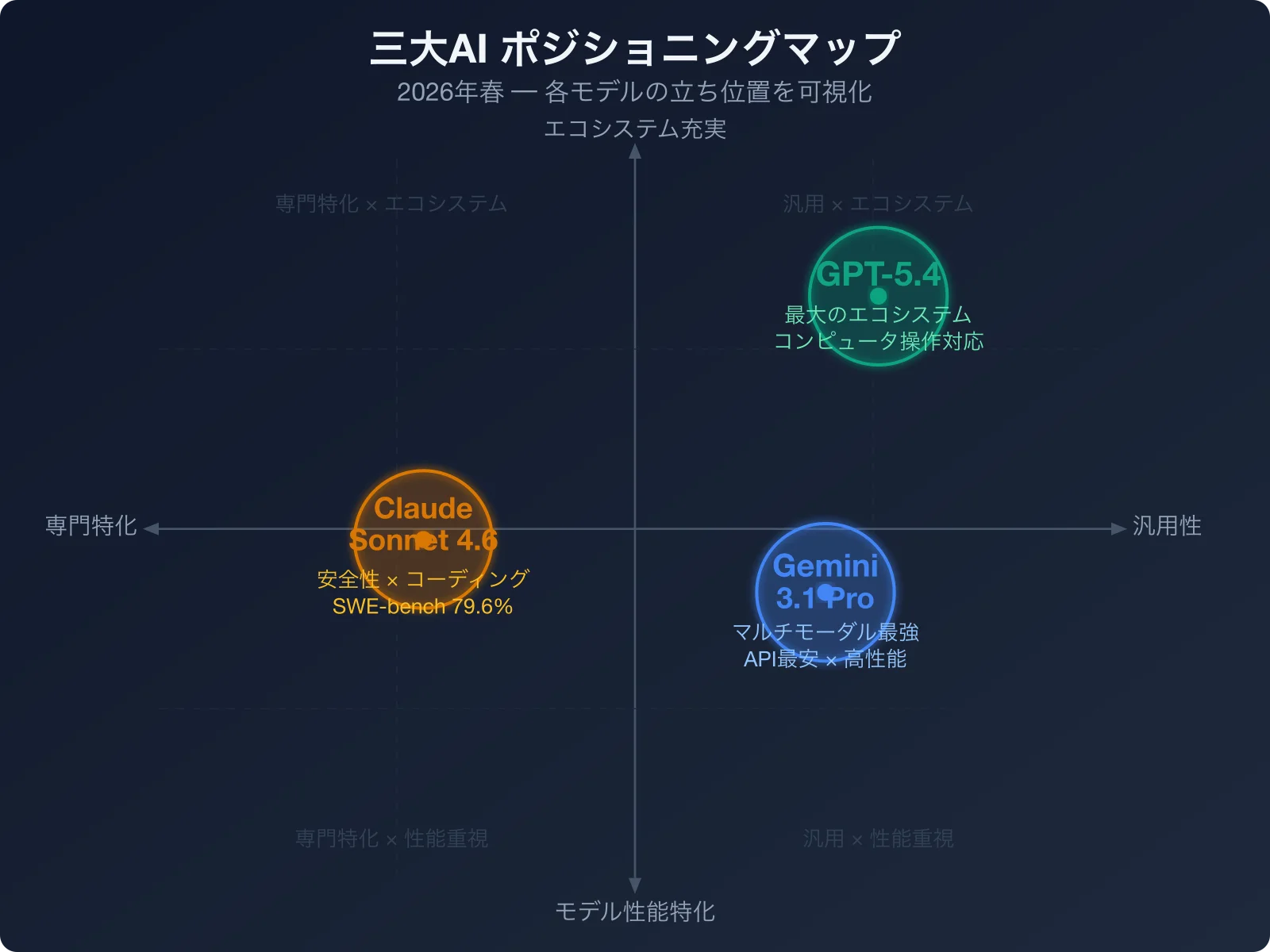 三大AIポジショニングマップ:GPT-5.4はエコシステム×汎用性、Claude Sonnet 4.6は推論×安全性、Gemini 3.1 Proはマルチモーダル×コスパ
