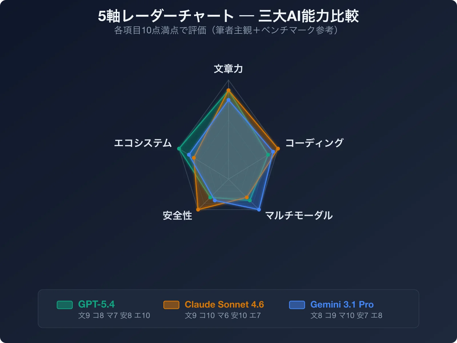 5軸レーダーチャート:文章力・コーディング・マルチモーダル・安全性・エコシステムの5項目で三大AIを比較