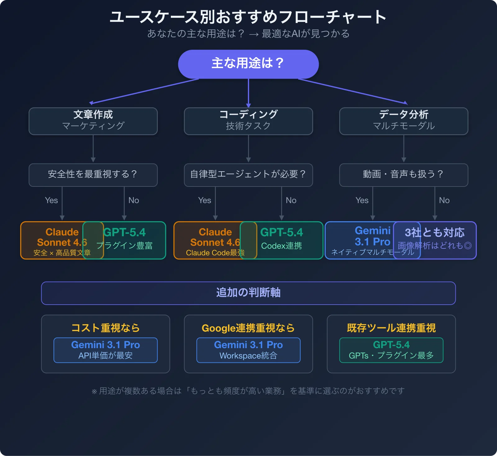 ユースケース別フローチャート:主な用途から最適なAIモデルを選べるフロー図