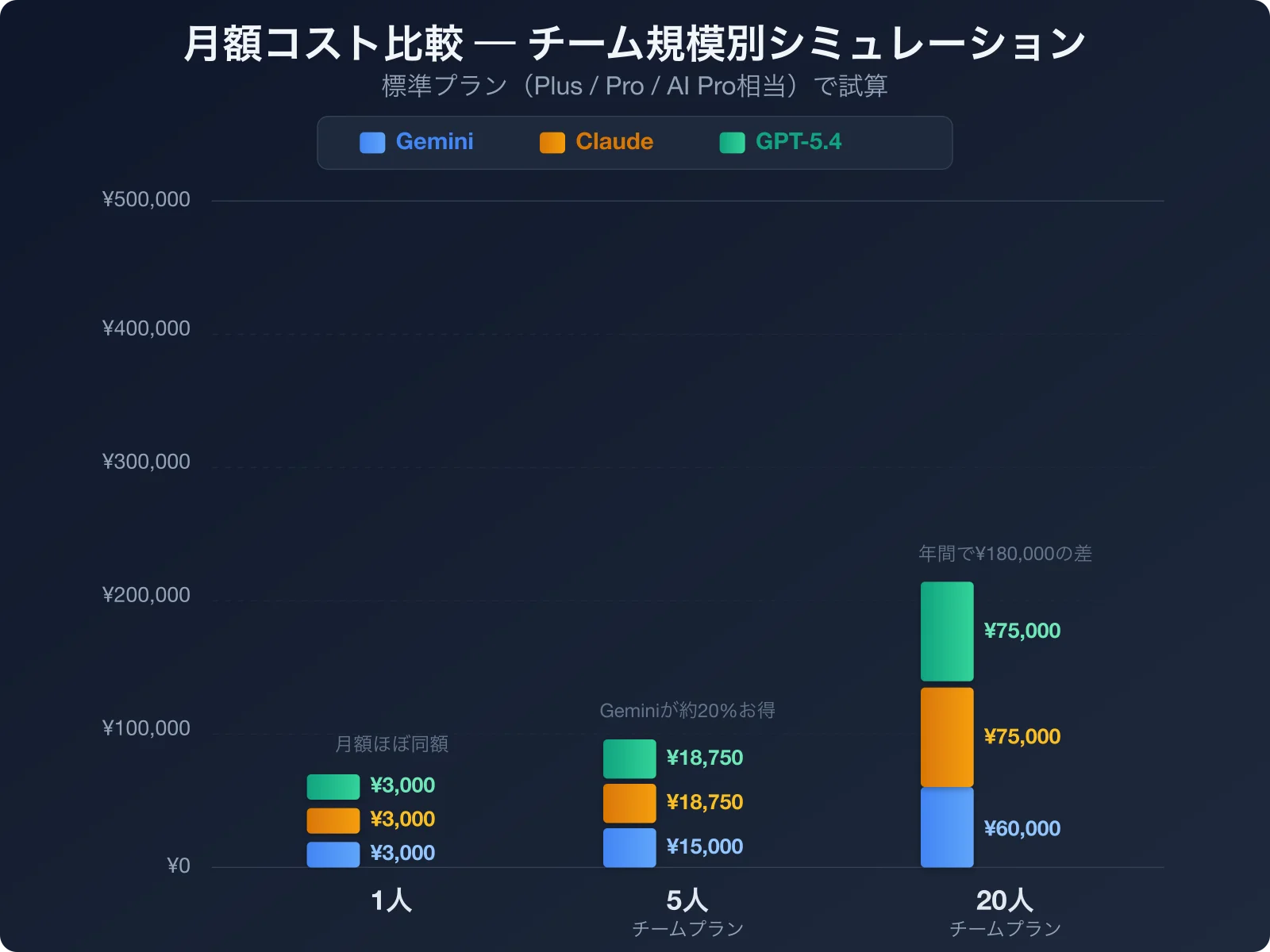 月額コスト比較の棒グラフ:1人・5人・20人規模でのGemini・Claude・GPT-5.4の月額費用