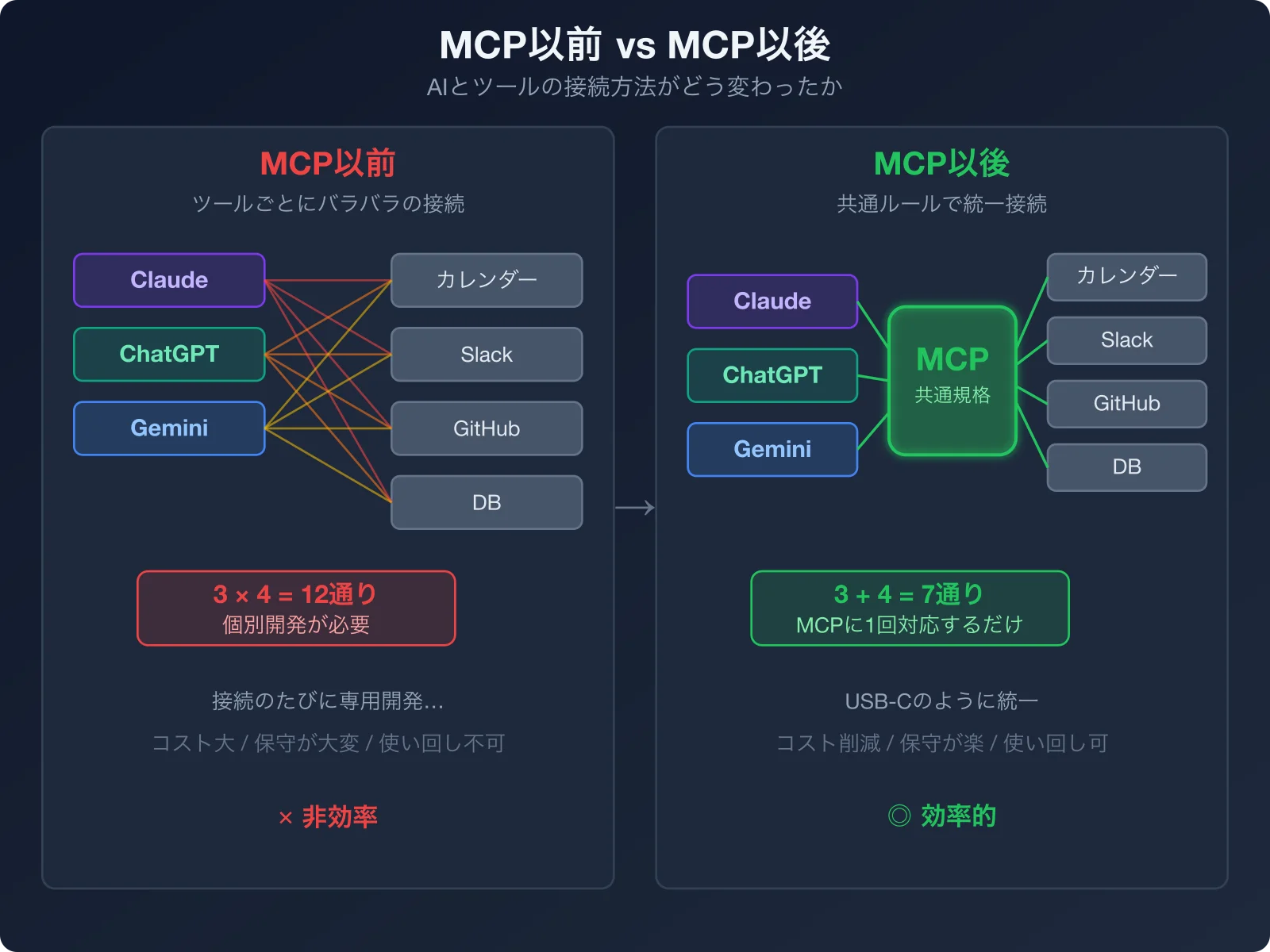 MCP以前（ツールごとにバラバラの接続ケーブル）とMCP以後（USB-Cのように統一された接続）の比較図