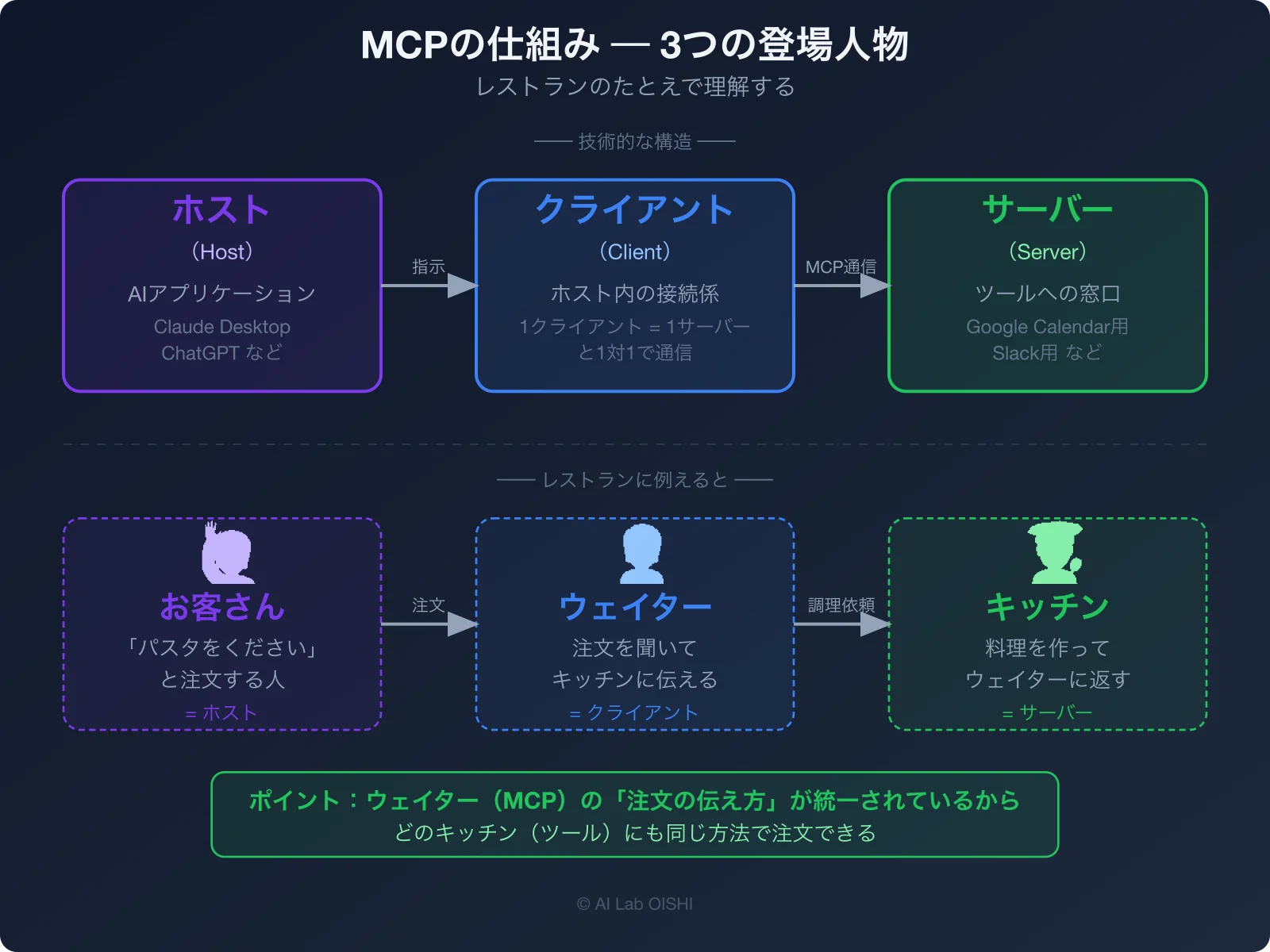 MCPの3者関係（ホスト＝お客さん、クライアント＝ウェイター、サーバー＝キッチン）のレストランのたとえ図