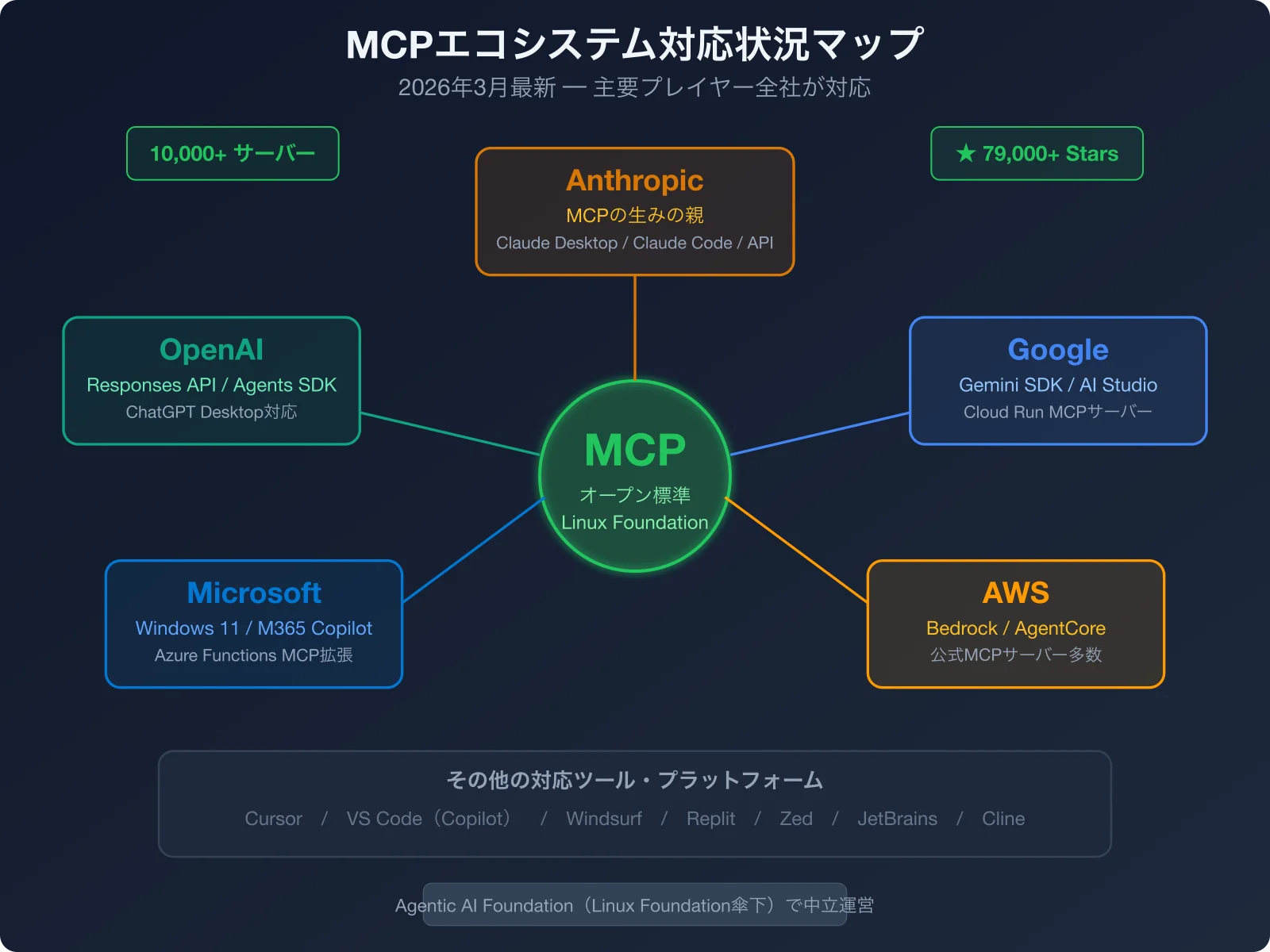 主要5社（Anthropic・OpenAI・Google・Microsoft・AWS）のMCP対応状況マップ