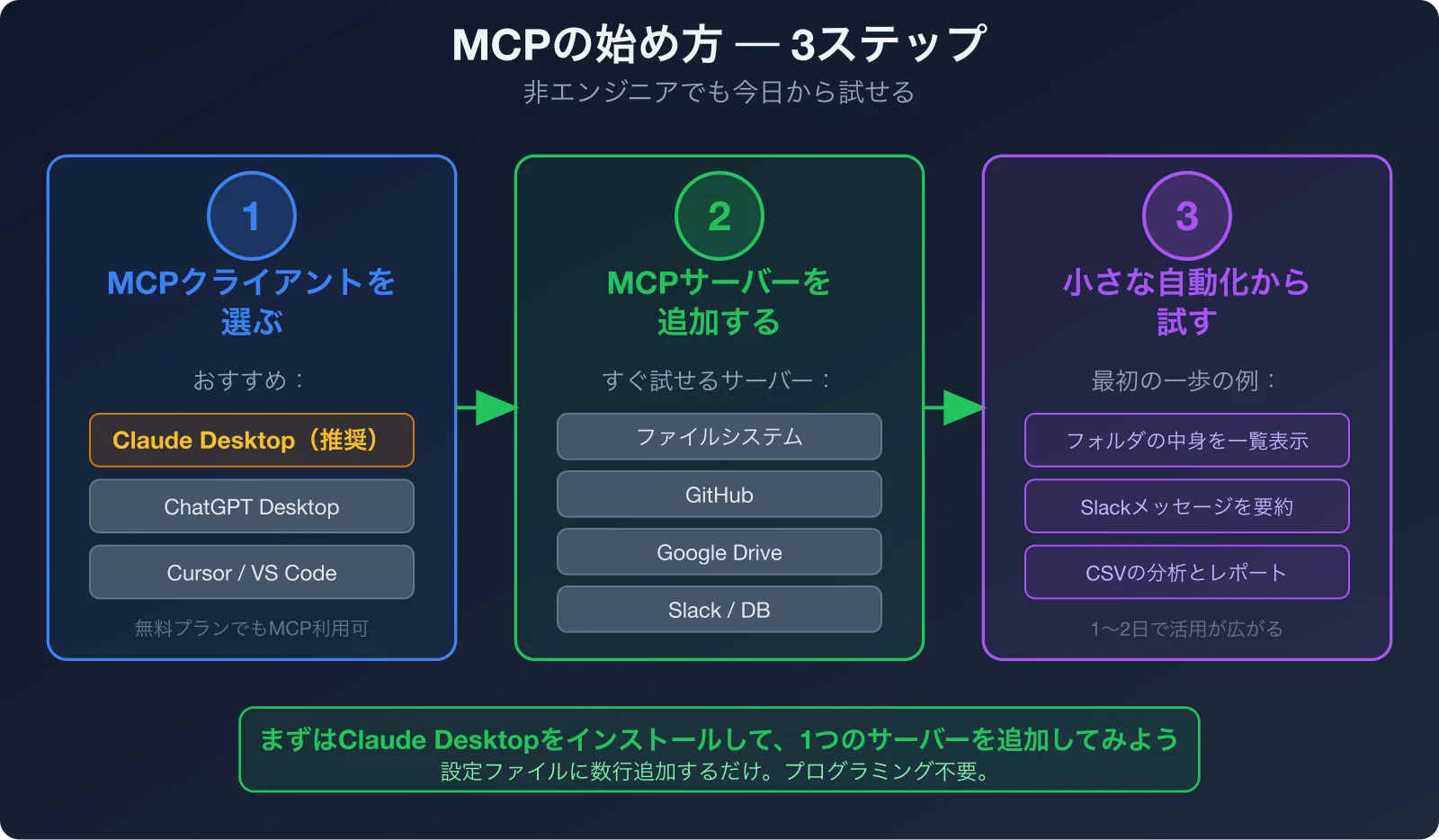 MCPの始め方3ステップ：①MCPクライアントを選ぶ → ②MCPサーバーを追加する → ③小さな自動化から試す