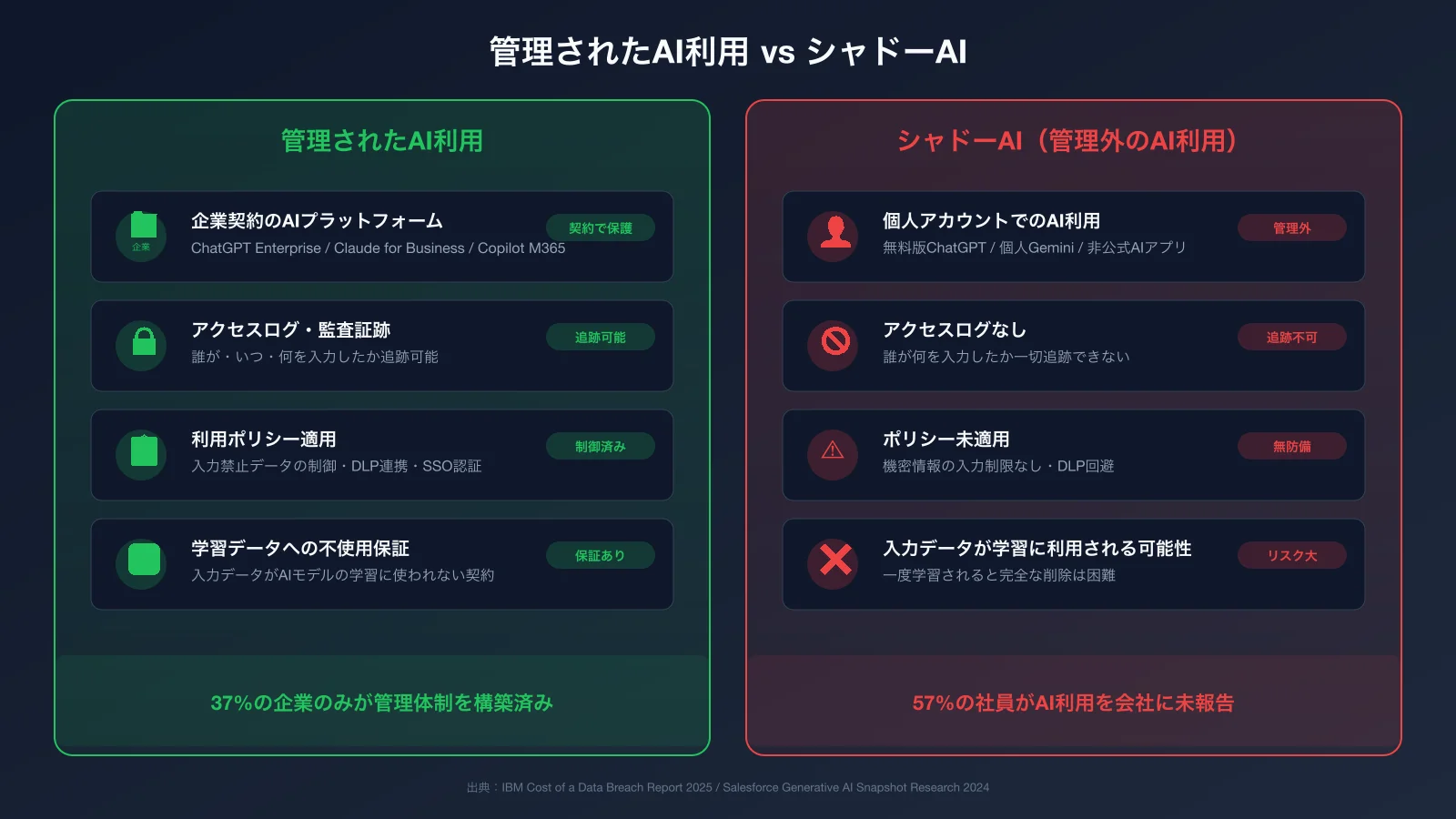 IT部門が管理するAI利用（企業契約・ログ記録・ポリシー適用）と管理外のシャドーAI利用（個人アカウント・ログなし・ポリシー未適用）の対比図