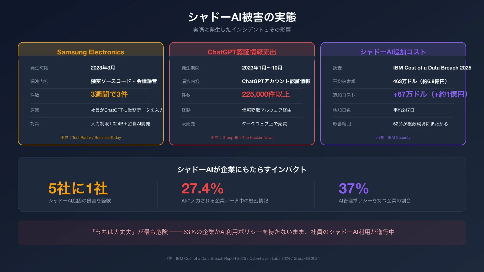 シャドーAI被害実例のインフォグラフィック：Samsung機密コード流出、22.5万件の認証情報漏洩、+67万ドルの追加コスト
