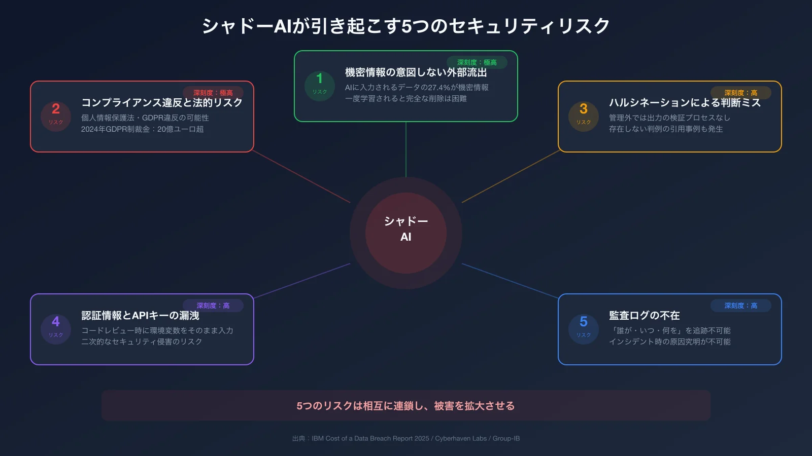 シャドーAIの5つのセキュリティリスク放射図：機密情報流出、コンプライアンス違反、ハルシネーション、認証情報漏洩、監査ログ不在が中心のシャドーAIから放射状に配置