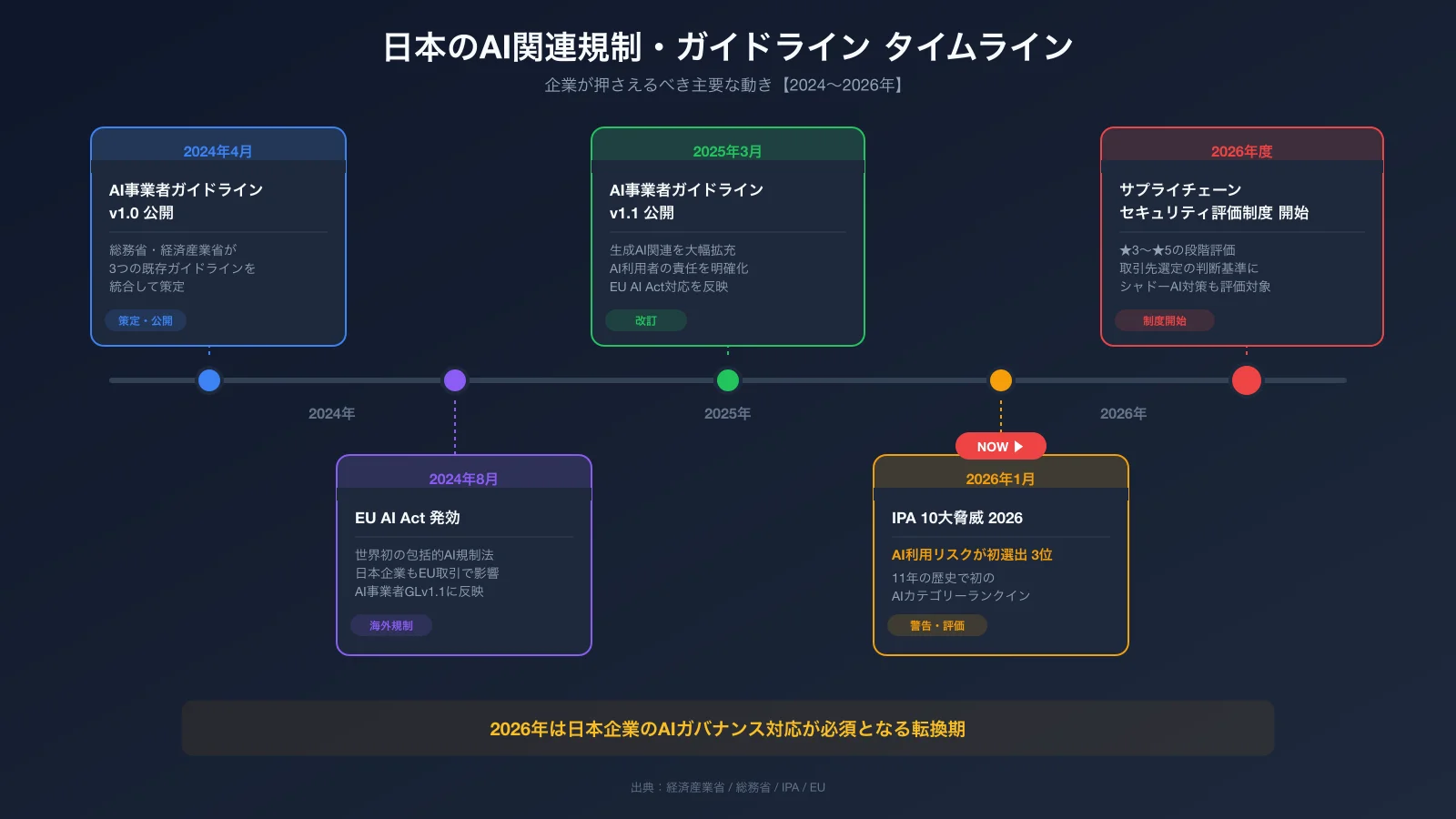 日本のAI関連規制タイムライン：2024年AI事業者ガイドラインv1.0→2025年3月v1.1公開→2026年1月IPA 10大脅威にAI初選出→2026年度サプライチェーン評価制度開始