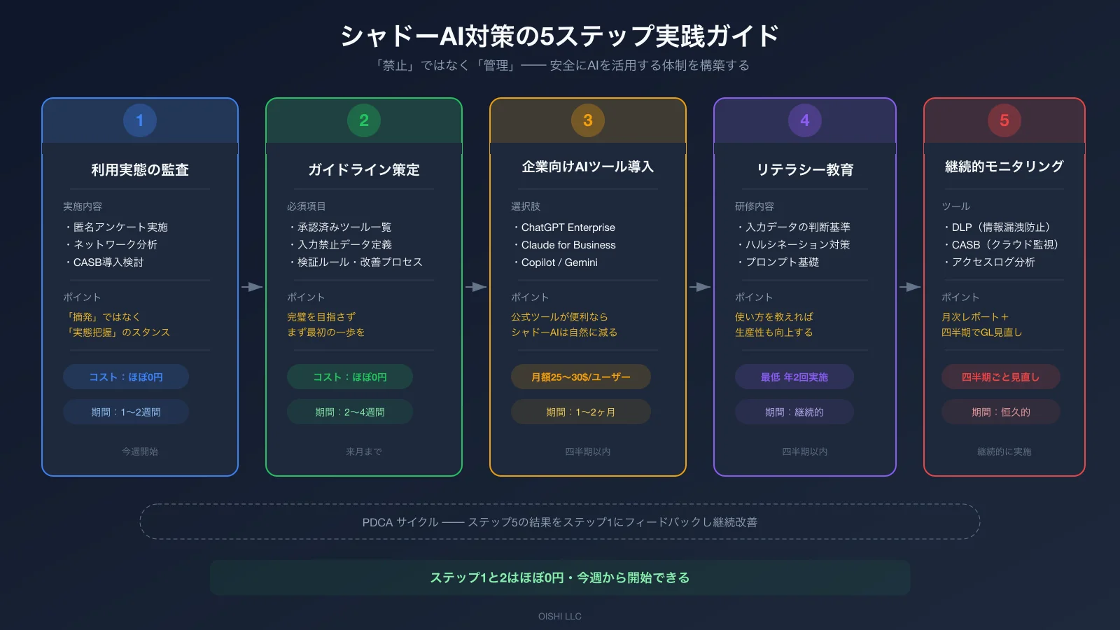 シャドーAI対策の5ステップフローチャート：①利用実態の監査→②ガイドライン策定→③企業向けAIツール導入→④リテラシー教育→⑤継続的モニタリング、各ステップが矢印で接続