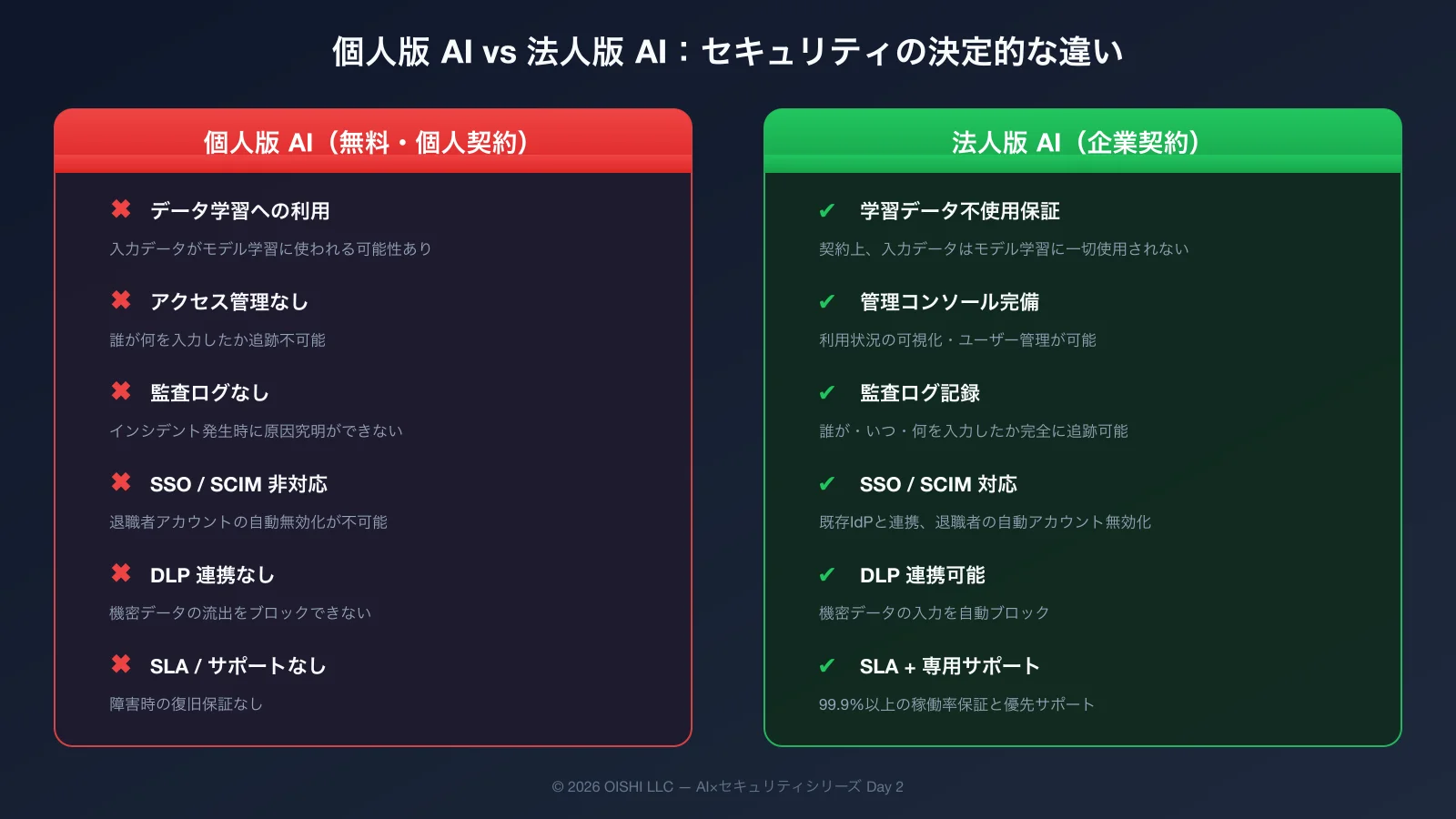 個人版AIと法人版AIのセキュリティ差分図：個人版はデータ学習あり・ログなし・管理不可、法人版はデータ学習なし・監査ログ・SSO・DLP対応