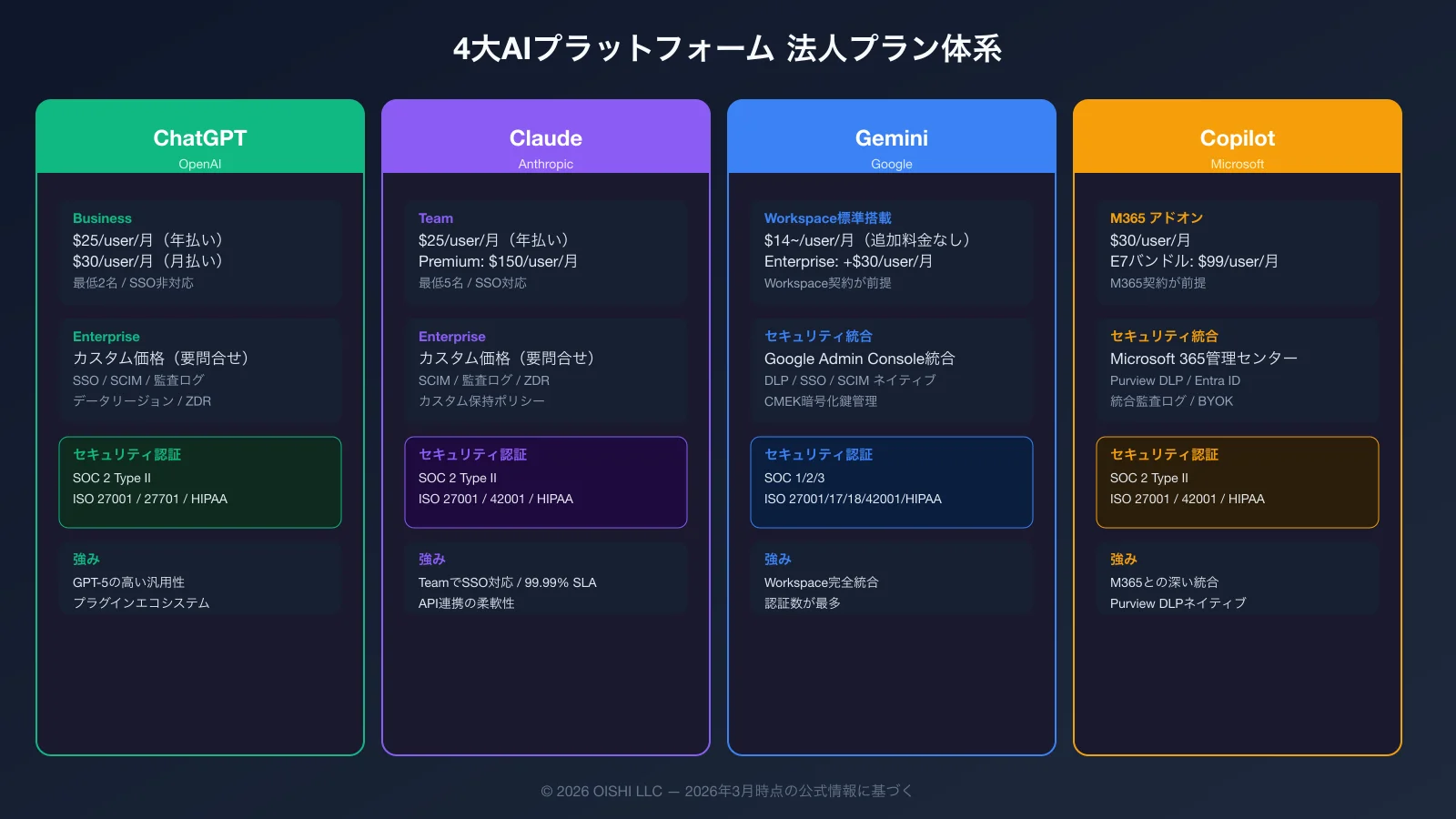 4大AIプラットフォーム法人プラン概要：ChatGPT Business/Enterprise、Claude Team/Enterprise、Gemini for Workspace、Copilot for M365の料金とプラン体系