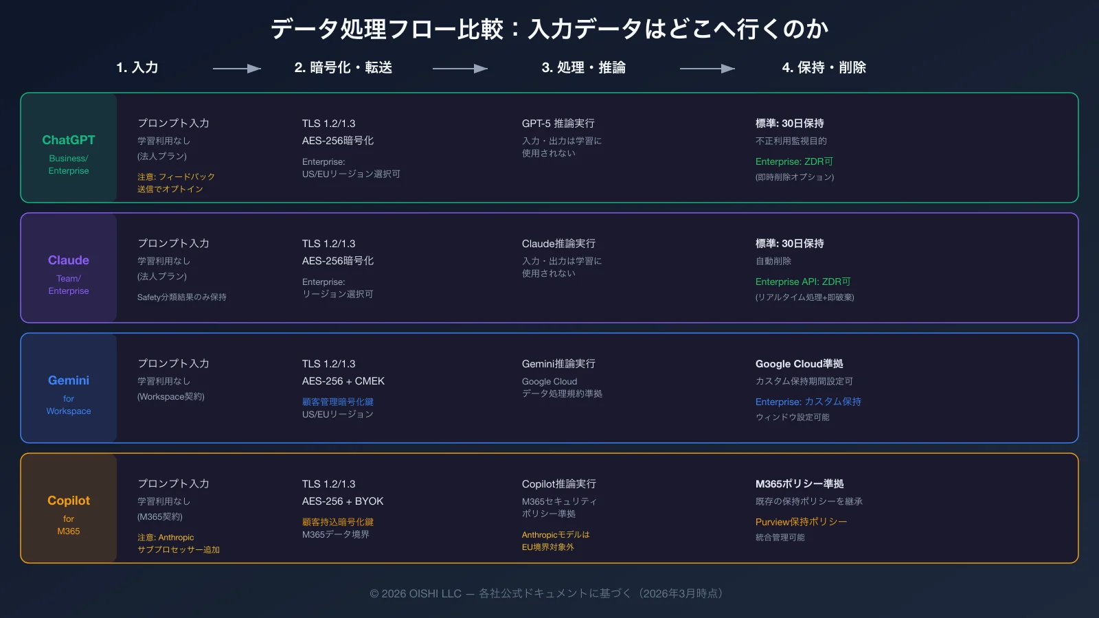 4大AIプラットフォームのデータ処理フロー比較図：ユーザー入力→暗号化→処理→保持/削除の各段階で各社の違いを可視化