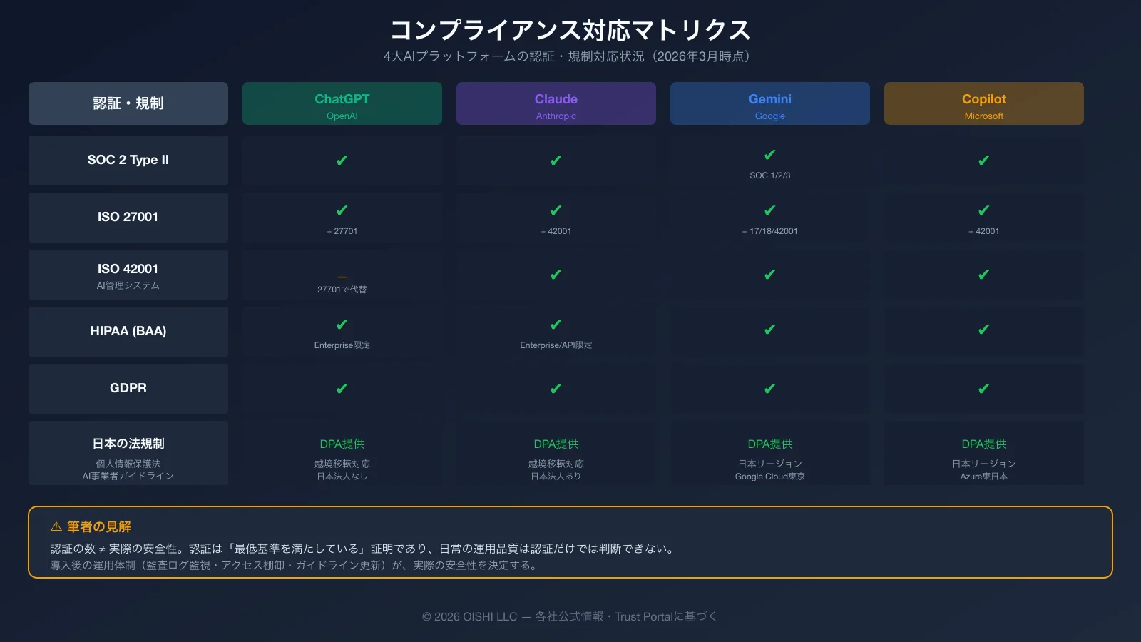 4大AIプラットフォームのコンプライアンス対応マトリクス：SOC2、ISO27001、ISO42001、HIPAA、GDPR、個人情報保護法への対応状況を一覧化