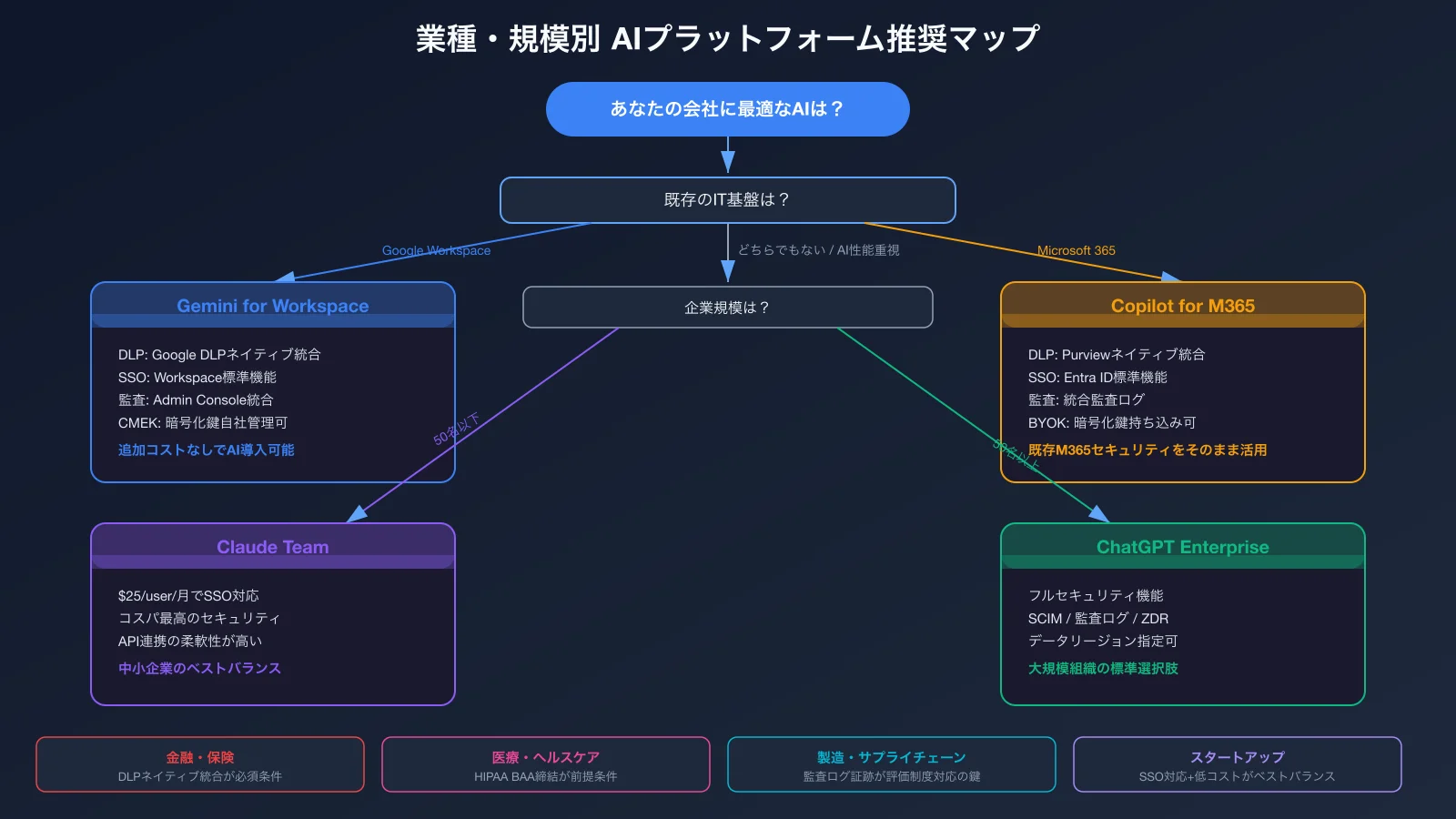 業種・規模別AIプラットフォーム推奨フローチャート：金融→Copilot/Gemini、医療→BAA対応サービス、製造→既存インフラ連携、中小→Claude Team