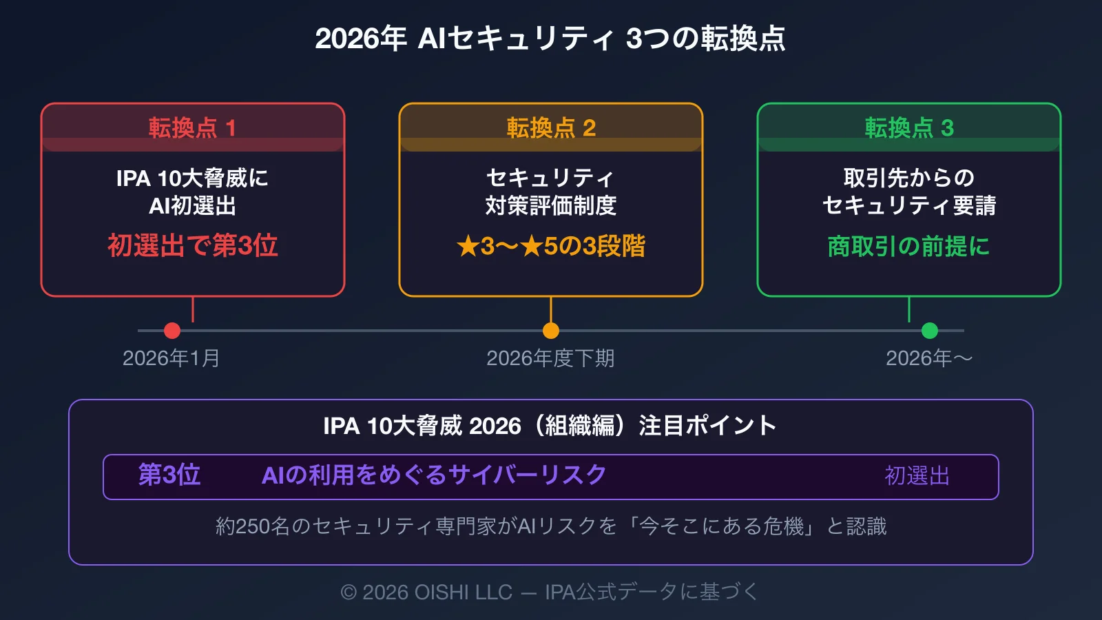 2026年AIセキュリティ3つの転換点タイムライン：IPA 10大脅威にAI初選出、サプライチェーン評価制度開始、取引先からのセキュリティ要請急増