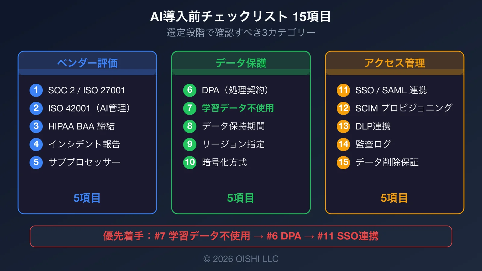 AI導入前チェックリスト15項目の構成図：ベンダー評価5項目、データ保護5項目、アクセス管理・運用5項目の3カテゴリー