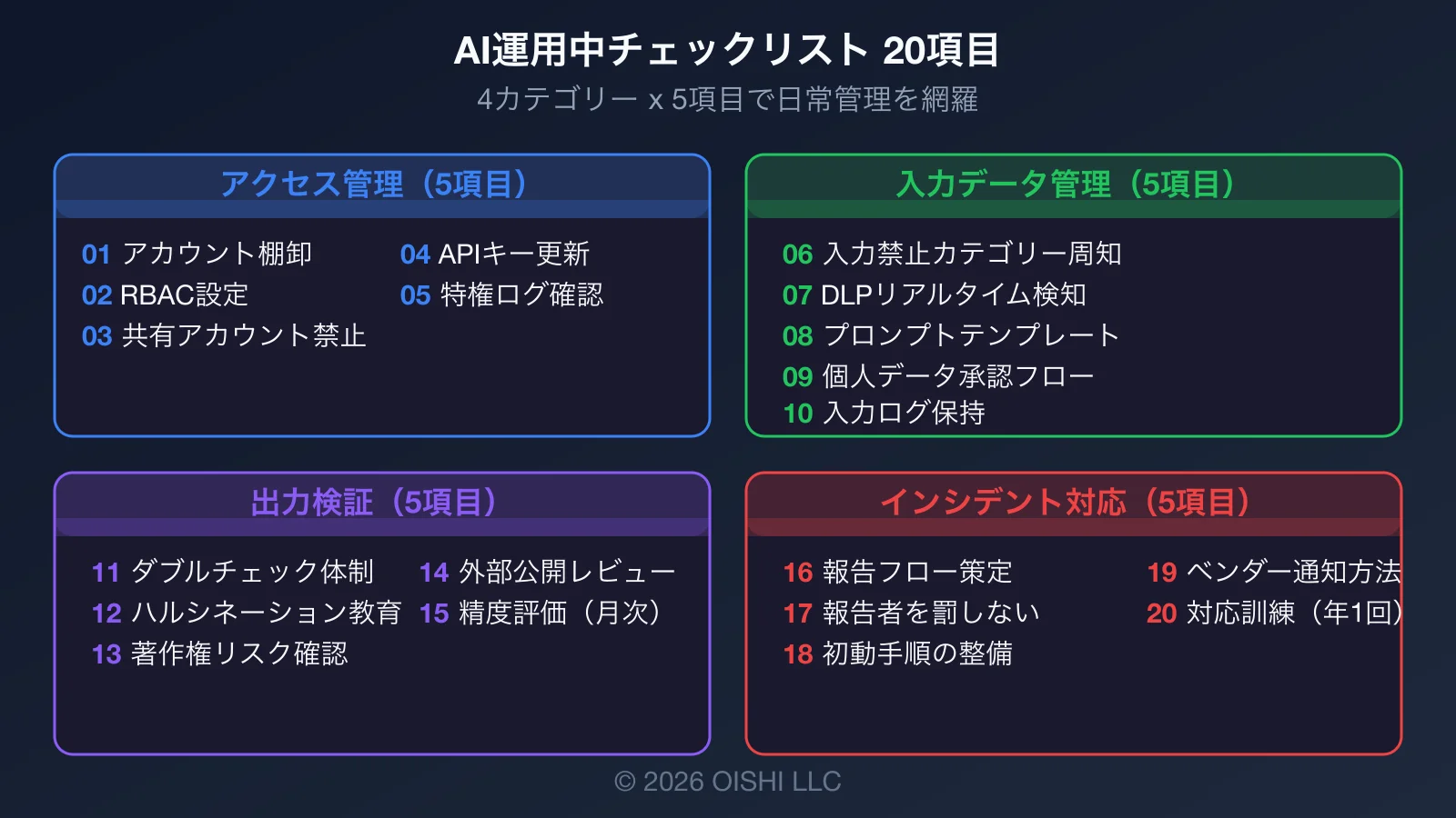 AI運用中チェックリスト20項目のダッシュボード図：アクセス管理5項目、入力データ管理5項目、出力検証5項目、インシデント対応5項目
