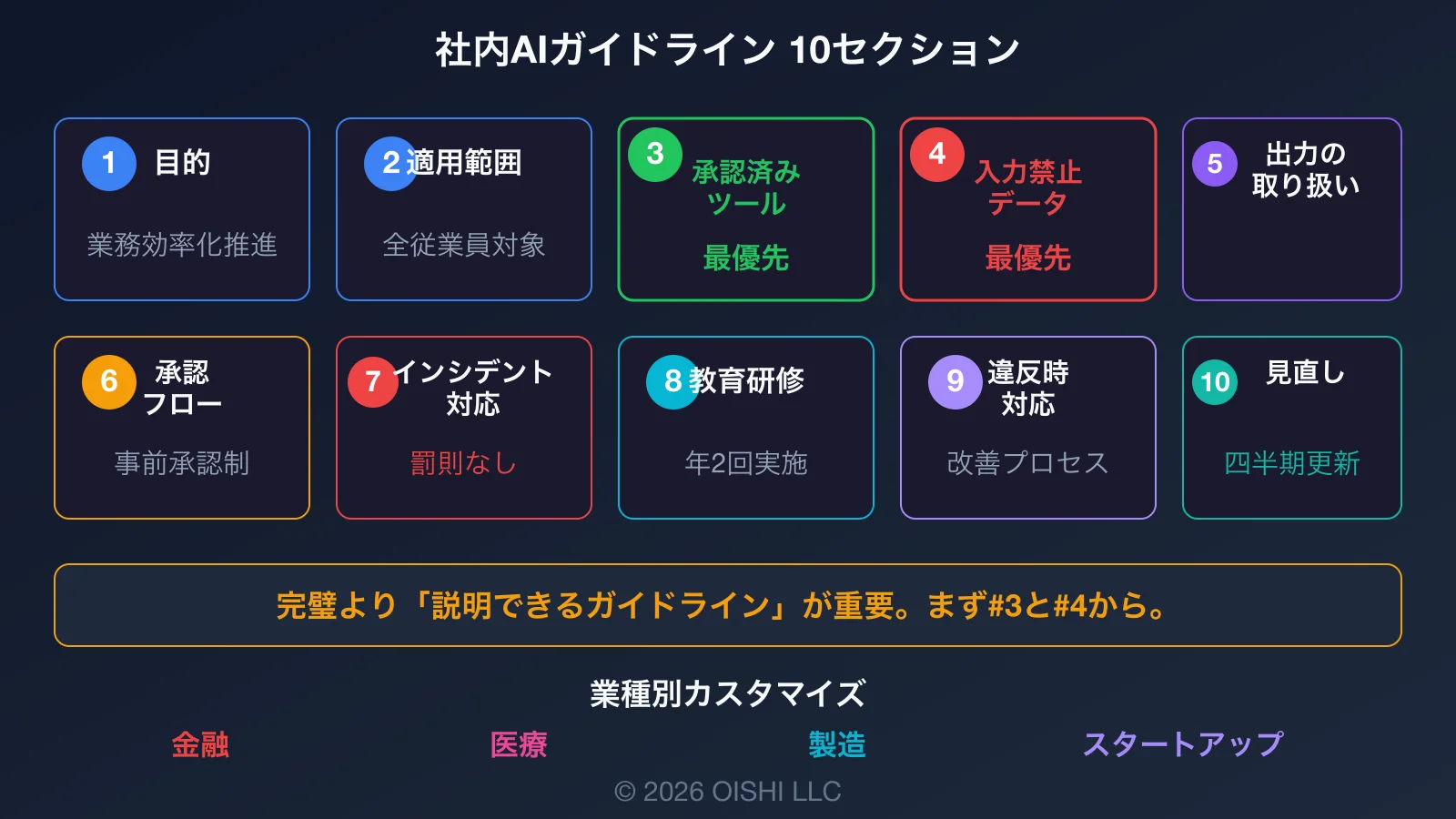 社内AIガイドライン10セクション構成図：目的、適用範囲、承認済みツール、入力禁止データ、出力の取り扱い、承認フロー、インシデント対応、教育、違反時対応、見直しスケジュール