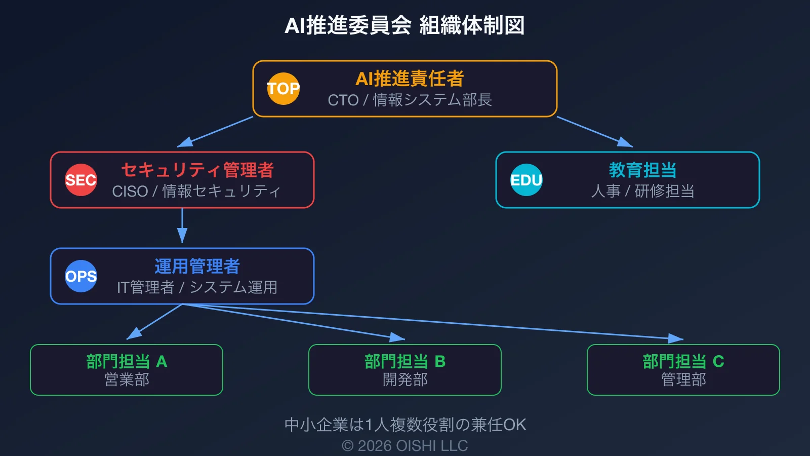 AI推進委員会の組織体制図：AI推進責任者を頂点に、セキュリティ管理者、運用管理者、部門AI推進担当、教育担当の役割と報告ラインを可視化