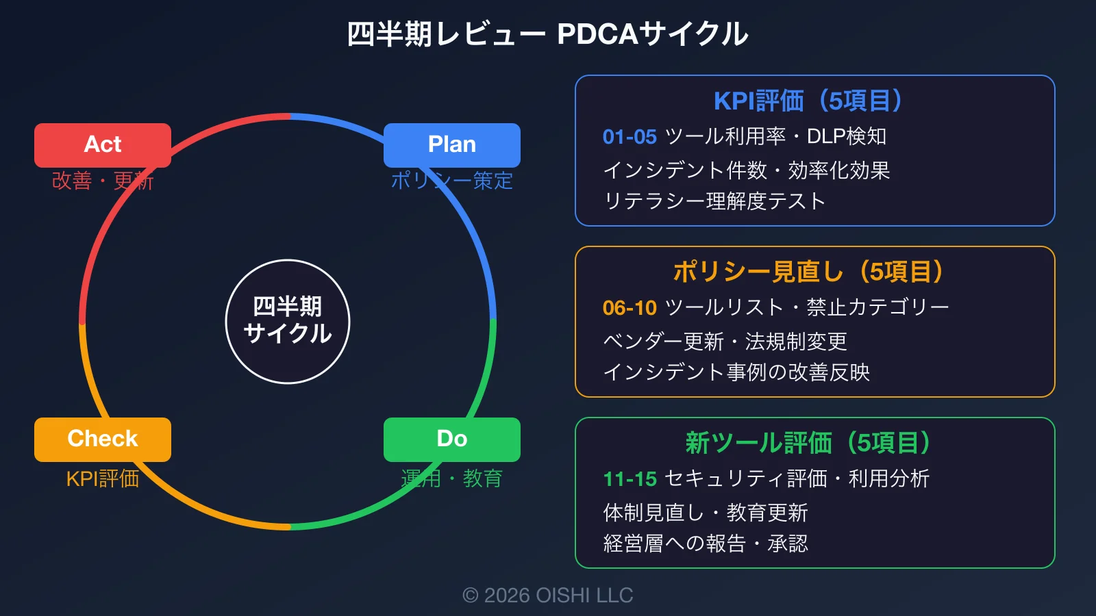 四半期PDCAサイクル図：Plan（ポリシー策定・更新）→Do（運用・教育）→Check（KPI評価・ログ分析）→Act（改善・ガイドライン更新）のサイクル