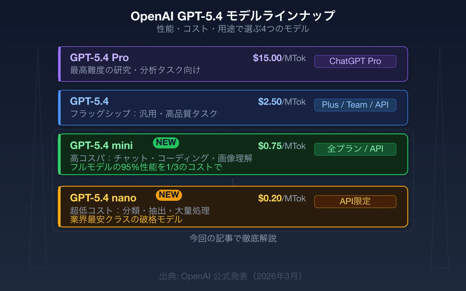 GPT-5.4ファミリーのモデル階層図：Pro、標準版、mini、nanoの4モデルとそれぞれの価格帯・用途を示す