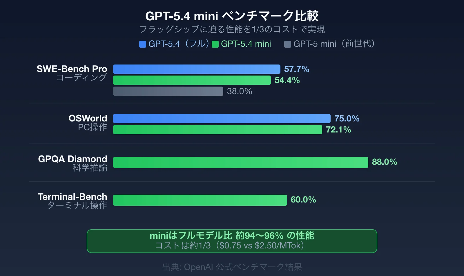 GPT-5.4 miniのベンチマーク比較：SWE-Bench Pro 54.4%、OSWorld 72.1%、GPQA Diamond 88.0%でフラッグシップに迫る性能を示すグラフ