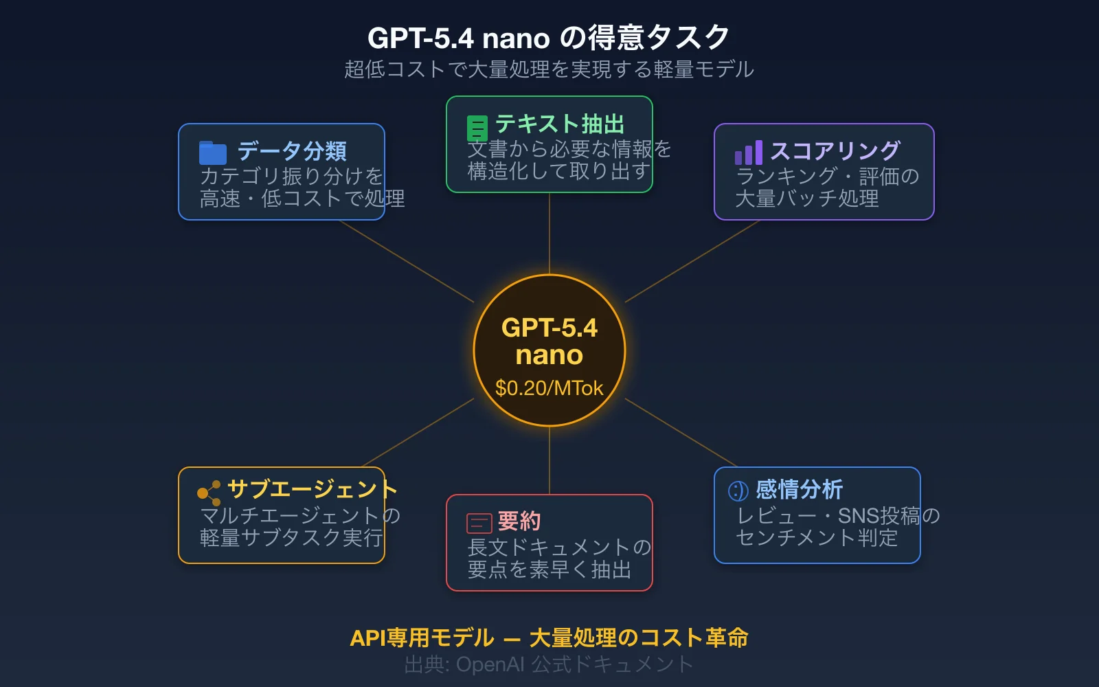 GPT-5.4 nanoの得意タスク図解：データ分類、テキスト抽出、ランキング、サブエージェント、要約、感情分析の6つの用途を放射状に配置