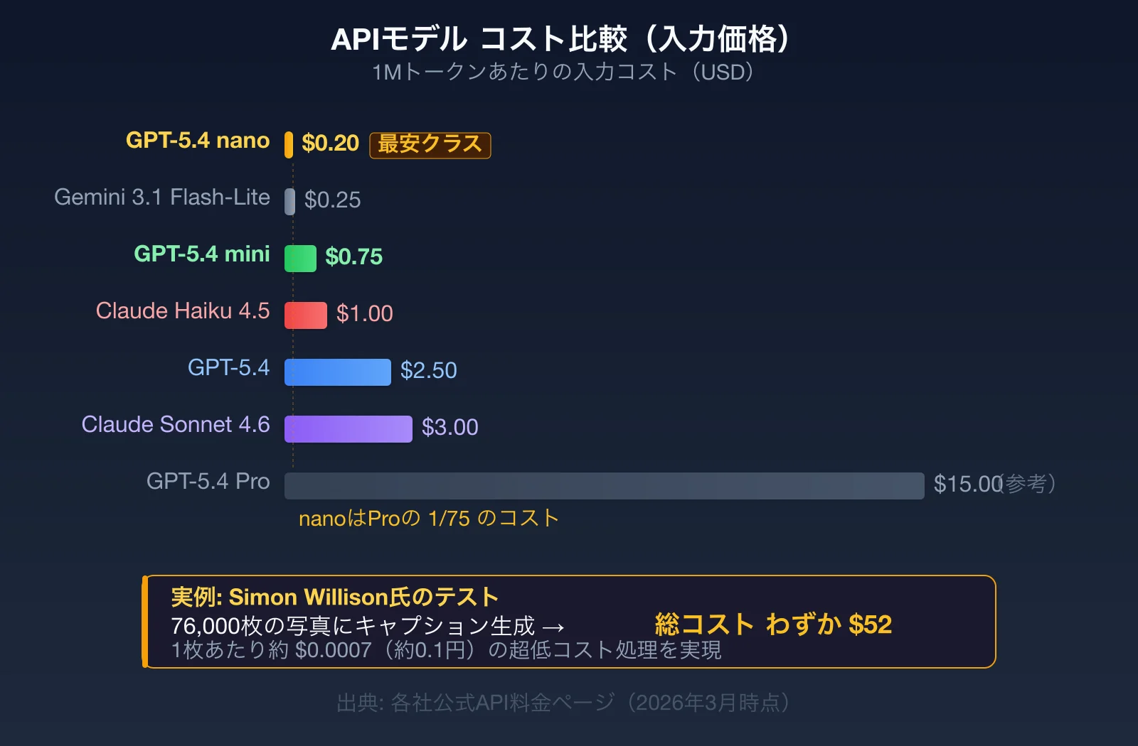主要AIモデルのAPI入力価格比較チャート：GPT-5.4 nanoが最安値の$0.20/MTokenで、GPT-5.4 Proの$15.00と比較して75分の1のコスト