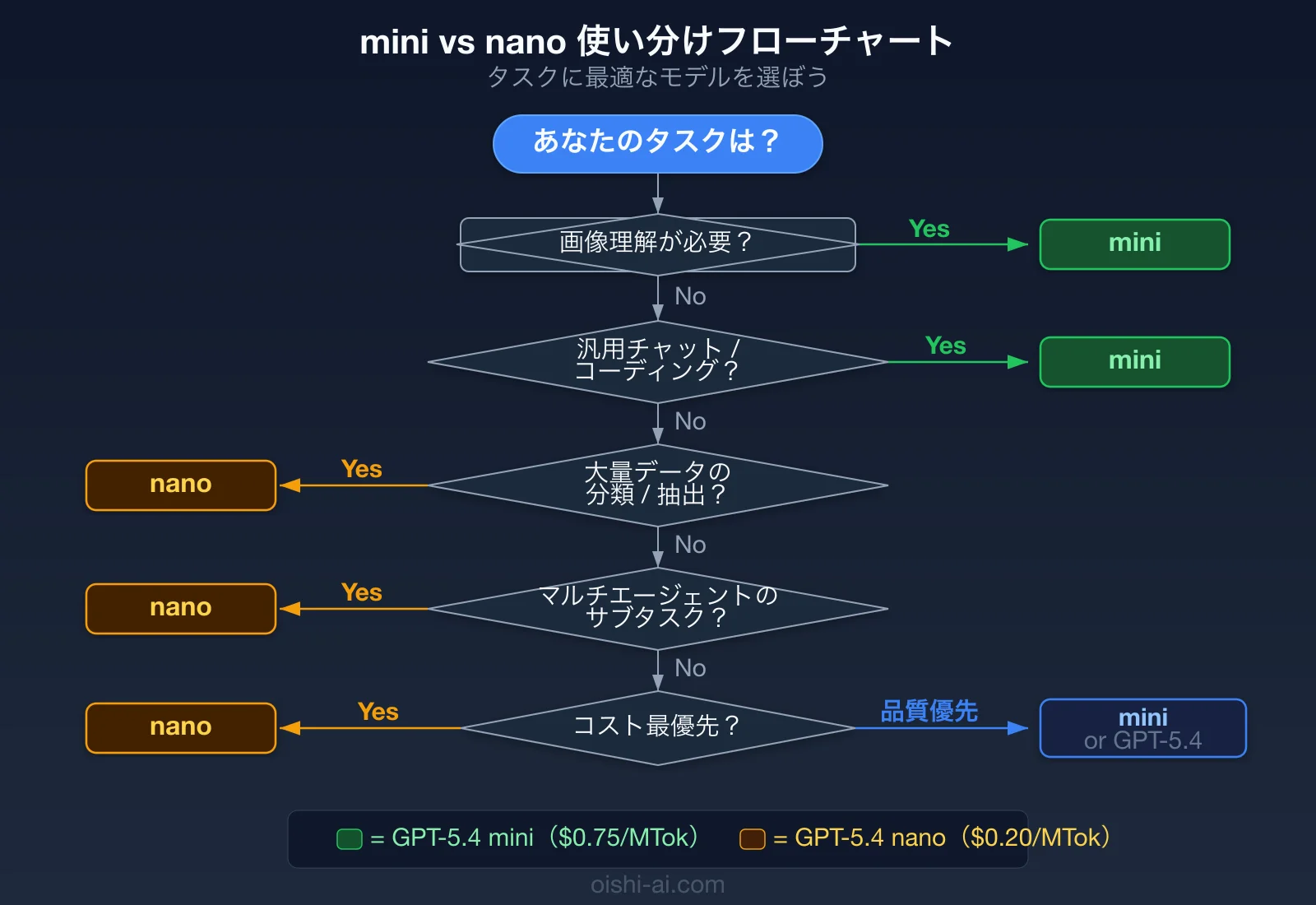 GPT-5.4 miniとnanoの使い分けフローチャート：タスクの種類とコスト要件に基づいて最適なモデルを選択する判断フロー