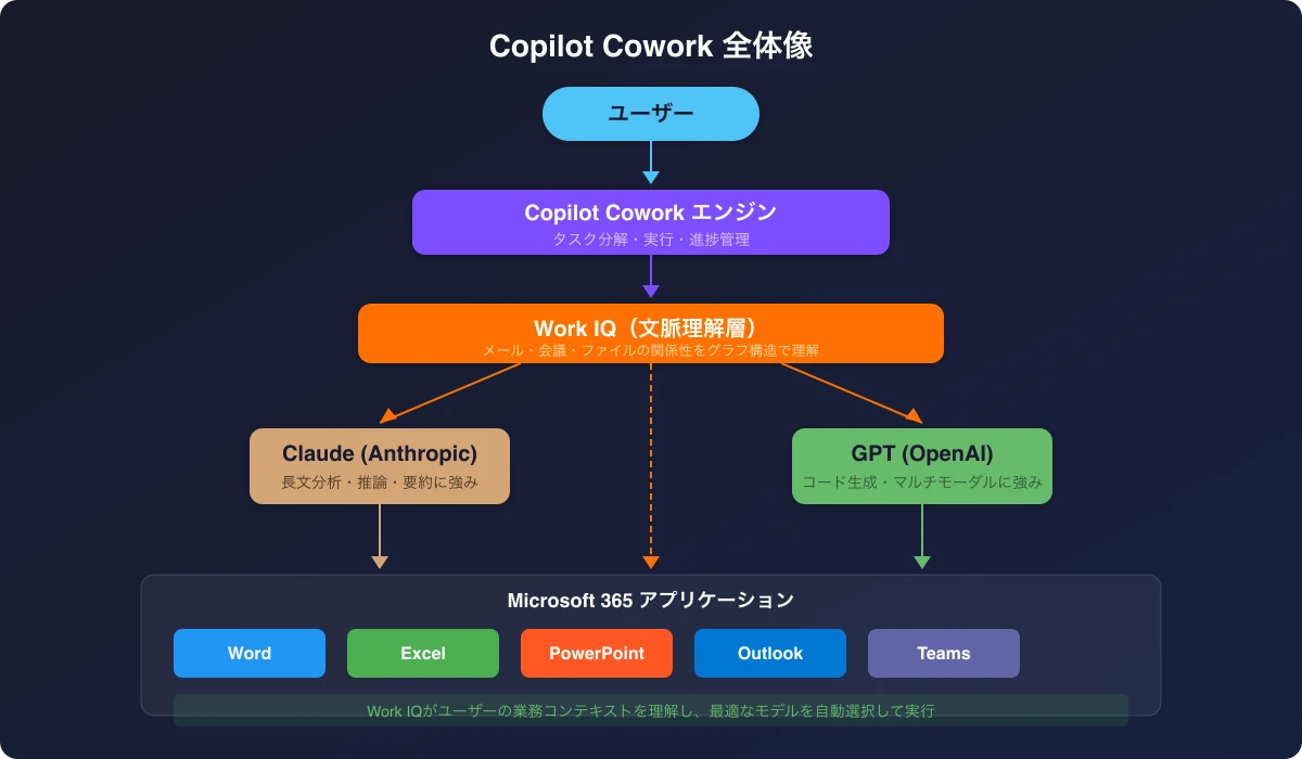 Copilot Coworkのアーキテクチャ図。ユーザーからの指示がCopilot Coworkエンジンに届き、Work IQ層を通じてClaudeとGPTのマルチモデルでWord・Excel・PowerPoint・Outlook・Teamsを操作する全体像