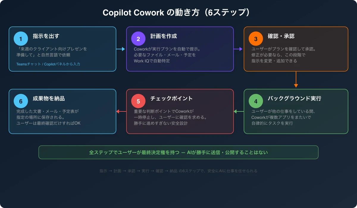Copilot Coworkの6ステップワークフロー。指示→計画作成→確認・承認→バックグラウンド実行→チェックポイント→成果物納品の流れを示すフロー図