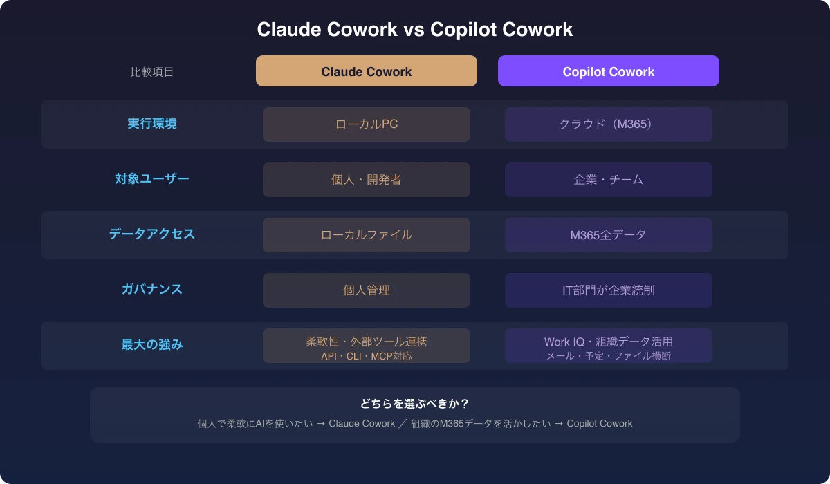 Claude CoworkとCopilot Coworkの比較図。実行環境、対象ユーザー、データアクセス、ガバナンス、最大の強みを項目別に比較