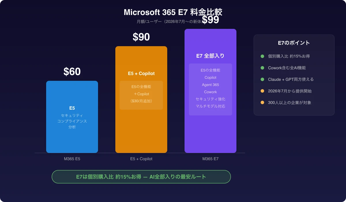 M365 E7 Frontier Suiteの料金比較グラフ。E5が月額60ドル、E5＋Copilotが90ドル、E7が99ドルで全部入り。個別購入比約15%お得であることを示す