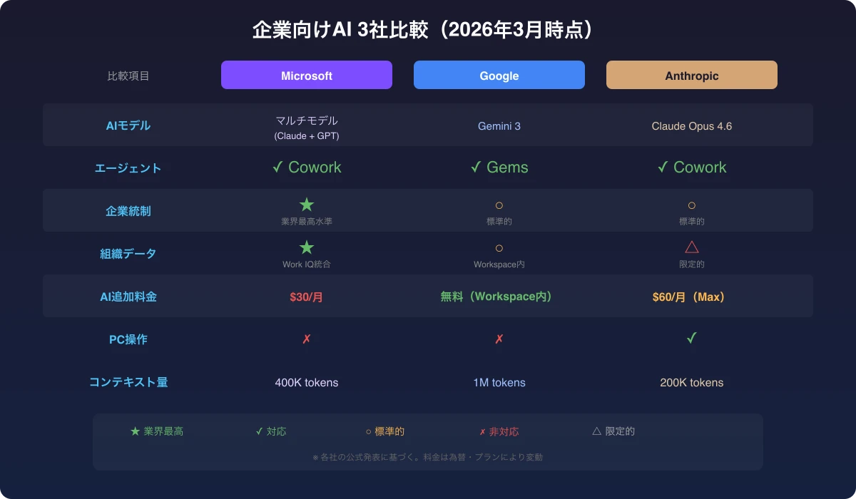 Microsoft・Google・Anthropicの企業向けAI比較図。AIモデル、エージェント機能、企業統制、組織データ活用、AI追加料金、PC操作、コンテキスト量を項目別に比較