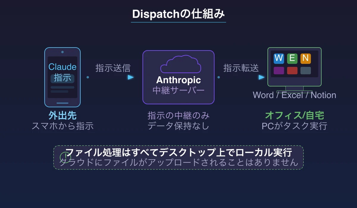 Claude Cowork Dispatchの仕組み:スマホからクラウド経由でPCのCoworkにタスクを送る構成図