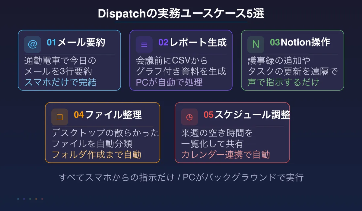Claude Cowork Dispatchの実務活用シーン5つのイラスト